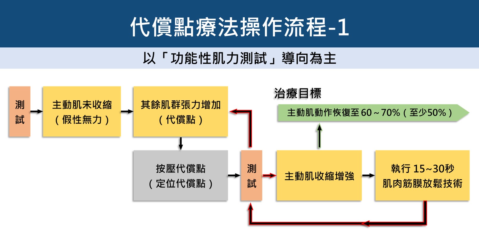 圖1：代償點療法操作流程-1