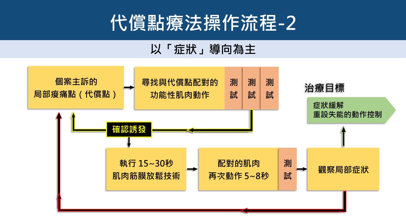 圖2：代償點療法操作流程-2